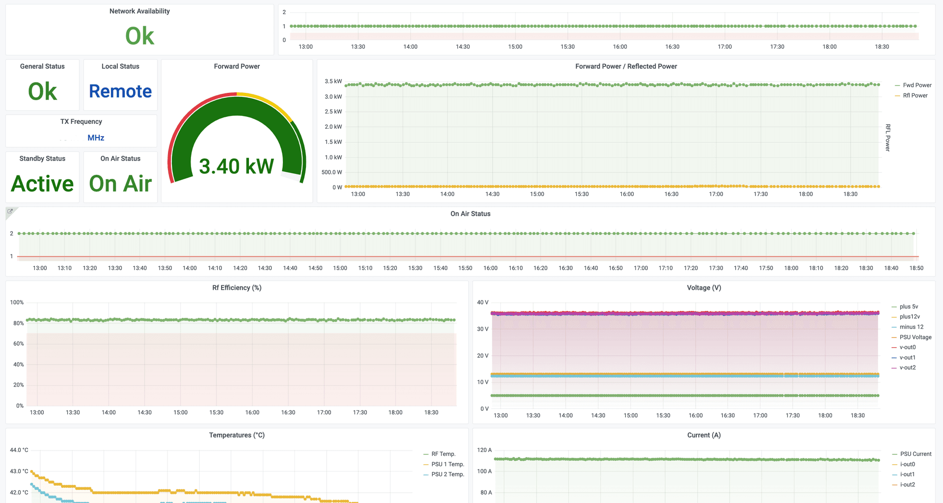 TX-Control dashboard émetteur Elenos 3.40 kW — puissance, température, efficacité RF, tension et courant